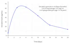Estradiol levels after a single intramuscular injection of 1.0 to 2.0 mg (average 1.67 mg) of estradiol cypionate in oil (Depo-Estradiol) in hypogonadal girls. Assays were performed using radioimmunoassay with chromatographic separation. Sources were Rosenfield et al. (1973, 1974).