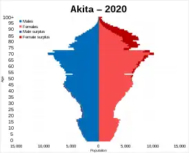 Akita
