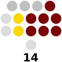 Benguet Provincial Board composition