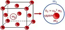 Free electrons gas&nbsp;is embedded into the ionic lattice (the left sketch). The equivalent mechanical scheme of the system (right sketch).