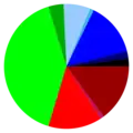 Political party sympathies among Swedish journalists in 2011. Left Party (15 %) Feminist Initiative (1 %) Social Democrats (14 %) Green Party (41 %) Centre Party (4 %) Liberal Party (7 %) Sweden Democrats (1 %) Moderate Party (14 %) Christian Democrats (2 %) Other (2 %)