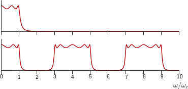Graph of two filtered waves